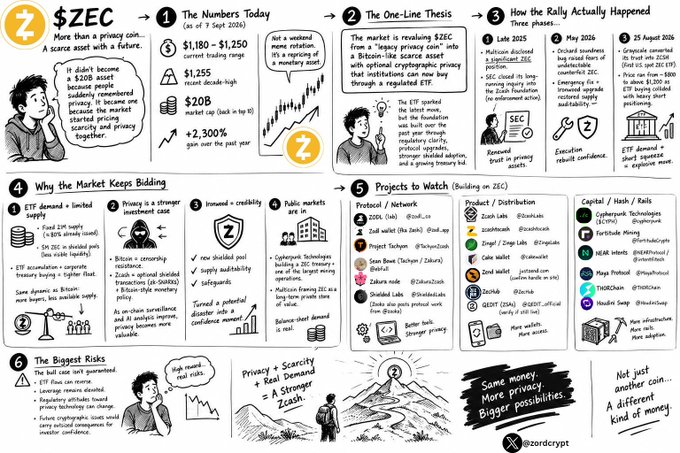 A detailed infographic titled '$ZEC' explaining the Zcash privacy coin, featuring sections on 'The Numbers Today,' 'The One-Line Thesis,' 'How the Rally Actually Happened,' 'Why the Market Keeps Bidding,' 'Projects to Watch,' and 'The Biggest Risks,' illustrated with a cartoon character and various charts.