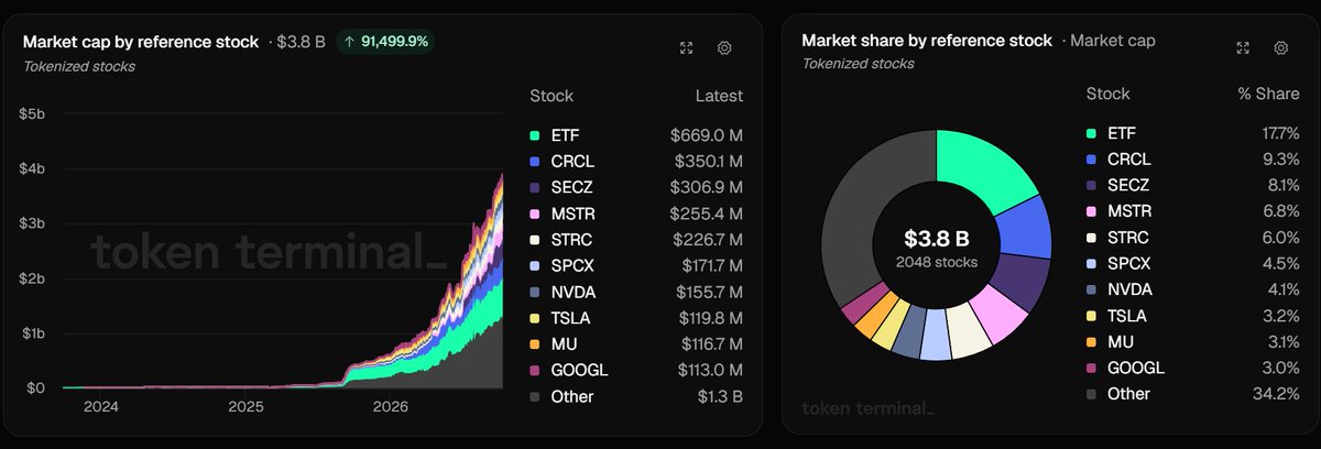 A Token Terminal dashboard displaying market cap by reference stock at $3.8B and market share by reference stock, featuring tickers like ETF ($669.0M), CRCL ($350.1M), SECZ, MSTR, STRC, SPCX, NVDA, TSLA, MU, and GOOGL.