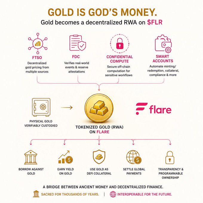 The image features an infographic that outlines several ways to use Gold as a means of creating digital currency, which includes tokenized gold RWA systems and their benefits against traditional methods. The infographic explains these concepts using various symbols and icons such as money coins, banknotes, and padlocks. The post above the infographic suggests how these new cryptocurrency technologies can be used for more efficient, transparent, and decentralized finance while also benefiting from existing blockchain systems like the one behind tokenized gold RWA on FLR.