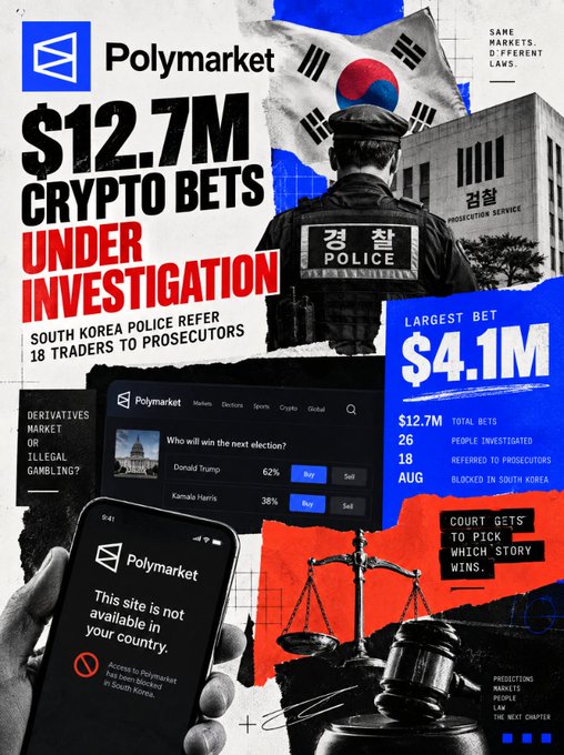 A Polymarket infographic titled '$12.7M CRYPTO BETS UNDER INVESTIGATION' about South Korean police referring 18 traders to prosecutors, noting 'SAME MARKETS DIFFERENT LAWS' and 'DERIVATIVES MARKET OR ILLEGAL GAMBLING?'