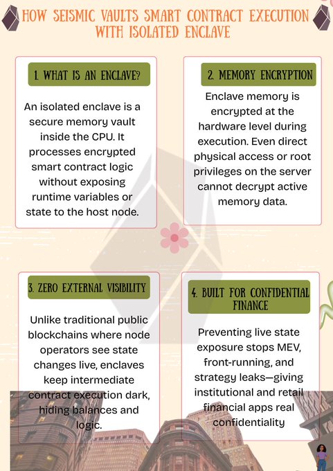 An infographic titled 'HOW SEISMIC VAULTS SMART CONTRACT EXECUTION WITH ISOLATED ENCLAVE' with four sections: '1 What is an Enclave?', '2 Memory Encryption', '3 Zero External Visibility', and '4 Built for Confidential Finance'.