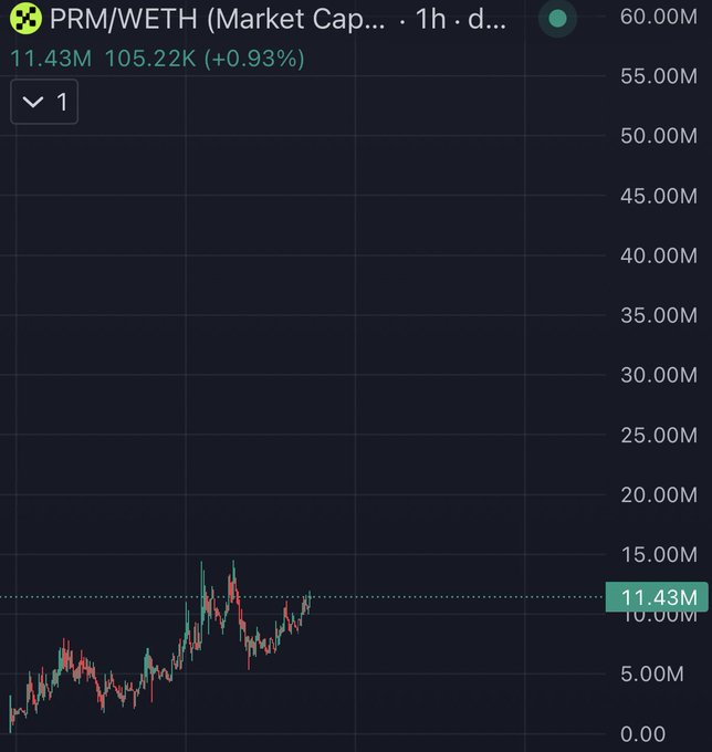 The image shows a 1-hour candlestick chart for the PRM/WETH trading pair, with market cap currently at $11.43M after a +0.93% gain, sitting just below the 105.22K price level. The chart visualizes the post's claim, showing the token's recent uptrend and its proximity to a potential breakout, supporting the poster's bullish prediction of a new all-time high and a push toward $20M+ in market cap.