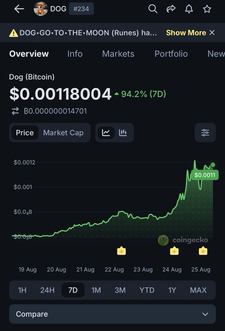 A CoinGecko mobile app screenshot showing the price chart for Dog (Bitcoin) token (DOG) at $0.00118004 with a 94.2% 7-day increase.
