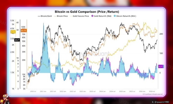 A financial chart titled 'Bitcoin vs Gold Comparison (Price/Return)' showing Bitcoin price, gold futures, and return percentages from 2020 to 2025, posted by @qwam190 on X.