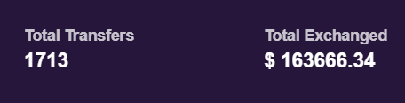 A dark purple screen displaying transaction statistics with the text "Total Transfers 1713" on the left and "Total Exchanged $ 163666.34" on the right.
