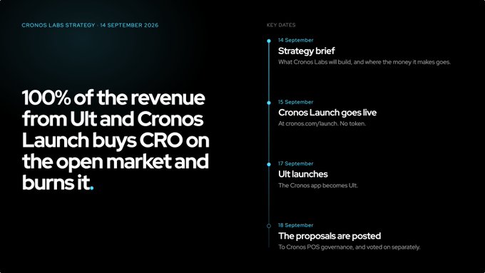 A dark-themed strategy slide titled "CRONOS LABS STRATEGY · 14 SEPTEMBER 2026" highlights that "100% of the revenue from Ult and Cronos Launch buys CRO on the open market and burns it," alongside a timeline of key dates (Sept 14–18) covering the strategy brief, Cronos Launch going live, the Ult app launch, and the posting of governance proposals.