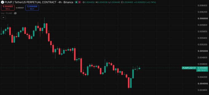 A Binance perpetual contract chart for PUMP/USDT shows the token trading at $0.004483 with a 0.74% gain in the last 4 hours, displaying a clear downtrend from highs near $0.00660 to lows around $0.00380. The price action reflects the post's claim that $PUMP is only modestly above its ICO levels, having lost significant value after launch.
