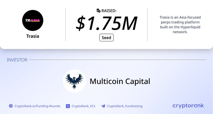 A CryptoRank funding round graphic showing Trasia raised $1.75M in a Seed round from Multicoin Capital, highlighting it as an Asia-focused perps trading platform built on the Hyperliquid network. The visual confirms the post's details about the $1.75M seed round led by Multicoin Capital.