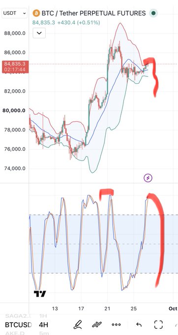 A trading chart titled 'BTC / Tether PERPETUAL FUTURES' shows a current price of 84,835.3 with a 0.51% increase, accompanied by a stochastic oscillator indicator marked with red highlights.