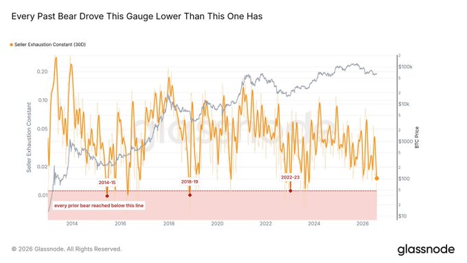 A financial chart titled 'Every Past Bear Drove This Gauge Lower Than This One Has' showing the 'Seller Exhaustion Constant (30D)' and BTC Price, with a red shaded zone marking prior bear market lows.