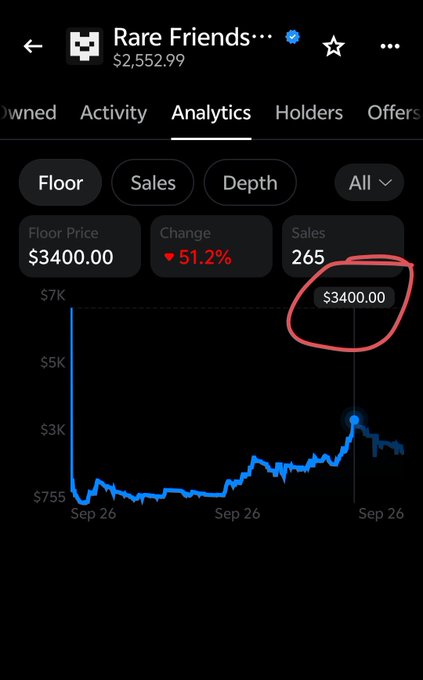 An analytics screen showing 'Rare Friends' with a floor price of $3400.00 (circled in red), a 51.2% change, and 265 sales.