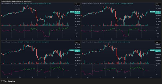 A TradingView dashboard displays four candlestick charts for BTC/USD across Binance, BTC Perpetual Futures Contract on Binance, Bitcoin/TetherUS on Binance, and Bitcoin/TetherUS on OKX, all dated July 10, 2025, with prices around $64,200 and visible volume and momentum indicators showing upward trends that align with the reported increase in Bitcoin buying pressure.