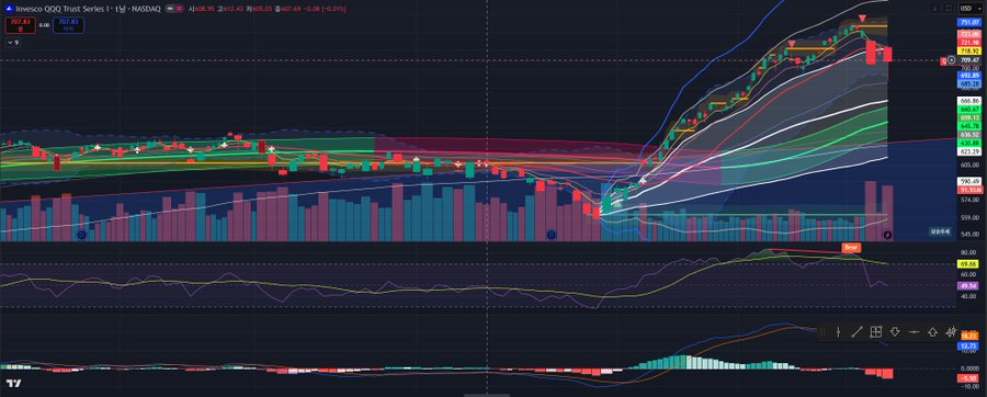 The image depicts a trading chart with a long bar running horizontally across the screen, featuring colored bars at different heights representing various stock prices or market indicators for a specific time period. There are lines going up and down on the chart, providing fluctuations of data points over time. The caption above the chart emphasizes how to progress correctly within the chart by staying near key price levels such as the 50-day moving average line.