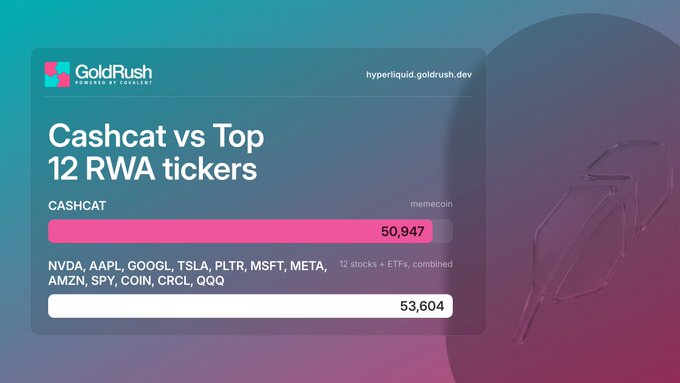 A GoldRush (powered by Lovenet) promotional graphic titled 'Cashcat vs Top 12 RWA tickers' compares a meme token called CASHCAT (50,947) against 12 stocks + ETFs combined (53,604) including NVDA, AAPL, GOOGL, TSLA, PLTR, MSFT, META, AMZN, SPY, COIN, CRCL, and QQQ.