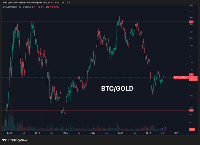 A TradingView chart displays the BTCUSD/GOLD 30-day ratio on a Bitstamp chart with a horizontal resistance line around 16, where BTC currently trades at $108,366 against gold's $1,936. The ratio sits at this historically significant level, suggesting potential for a breakout that could mark renewed BTC outperformance over gold.