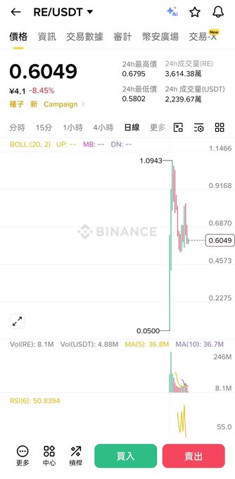 A Binance trading screen showing RE/USDT at 0.6049 (down 8.45%) with a candlestick chart displaying a price spike from 0.0500 to 1.0943, 24h volume of 3,614.38万 RE, and 2,239.67万 USDT in trading volume.
