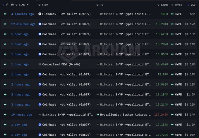 The image shows a screenshot of a Cryptocurrency trading dashboard with lots of data. The text within the image includes information about a cryptocurrency called Bitwise, which has bought another $301,863 worth of another cryptocurrency named Hyper Liquid at a rate of $18.43M per $1HPE. This indicates that Bitwise is investing in Hyper Liquid based on market trends and analysis. There are several other data points displayed as well, suggesting this is an active trading environment.