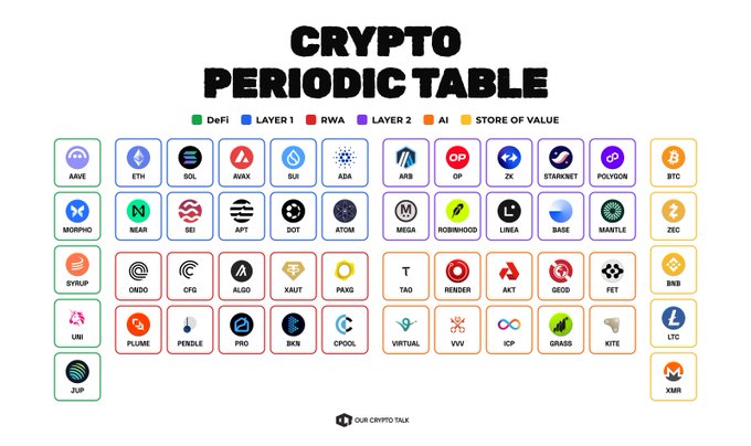 The image displays a "Crypto Periodic Table" organized by colored categories—DeFi (green), Layer 1 (blue), RWA (red), Layer 2 (purple), AI (orange), and Store of Value (yellow)—featuring over 45 cryptocurrency tickers including AAVE, ETH, SOL, ONDO, VIRTUAL, and BTC arranged in a grid resembling the elements table. The accompanying post highlights that the chart updates the traditional periodic table concept for crypto, categorizing assets like AAVE, MORPHO, and UNI under DeFi, ETH, SOL, and AVAX under Layer 1, and ONDO, CFG, and ALGO under RWA.