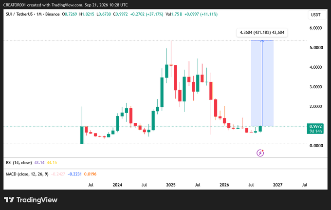 A TradingView candlestick chart of the SUI/TetherUS pair on Binance showing a dramatic price spike to around 5.0000 before falling back to 0.9977.