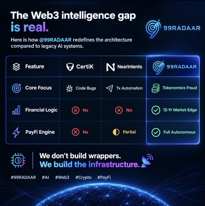 An infographic titled 'The Web3 intelligence gap is real' comparing features of 'CertiK', 'NearIntents', and '99RADAAR', highlighting 99RADAAR's 'Tokenomics Fraud' focus, '12-Yr Market Edge', and 'Full Autonomous' PayFi Engine, with the tagline 'We don't build wrappers. We build the infrastructure.'