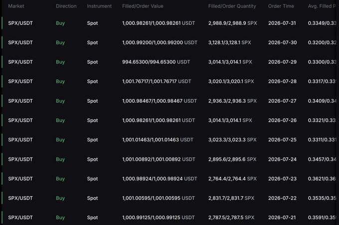 A trading history table displays a series of Spot Buy orders for SPX/USDT, with Filled/Order Values around 1,000 USDT, Filled/Order Quantities around 2,900-3,100 SPX, and Order Times dating from 2026-07-21 to 2026-07-31.