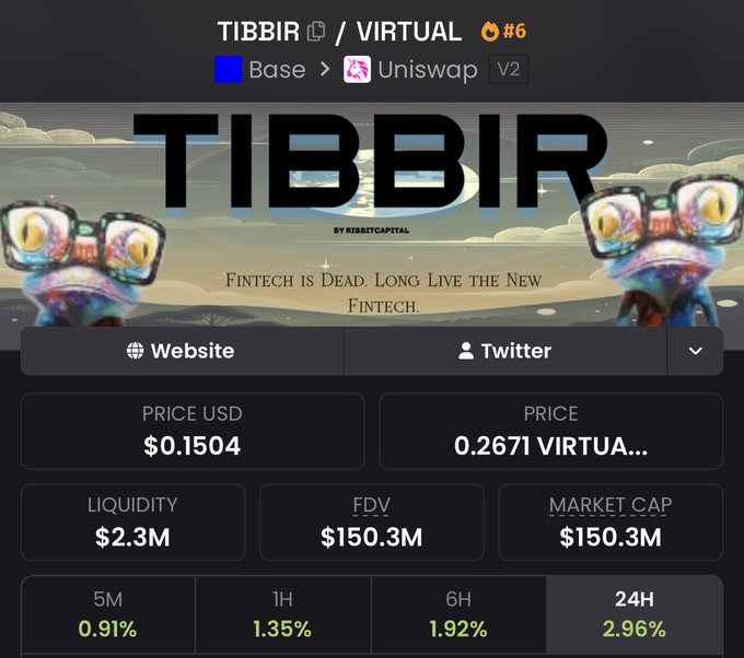 A screenshot of a TIBBIR/VIRTUAL token trading page on Uniswap V2 (Base), showing a price of $0.1504 USD and 0.2671 VIRTUAL, with $2.3M liquidity, a $150.3M market cap/FDV, and 24-hour gains of 2.96%. The image reinforces the post's regretful tone by displaying metrics for TIBBIR, the very token the poster missed accumulating during its stealth phase.