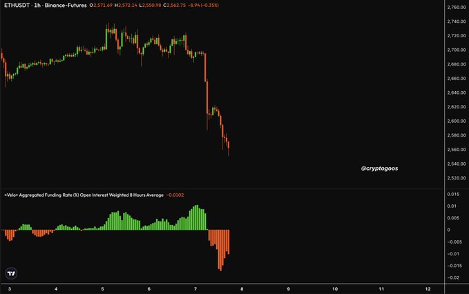 An ETHUSDT 1-hour Binance Futures chart from @cryptogeos showing a price decline to around $2,560 with a sharp drop in the last hour, accompanied by a Velos Aggregated Funding Rate indicator showing -0.0102.