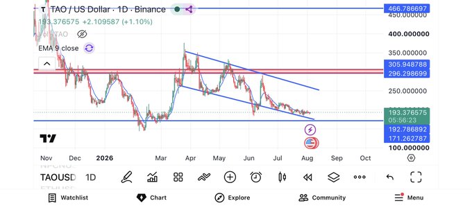 A TradingView daily chart of TAO/US Dollar on Binance shows the price at 193.376575 (+2.109587, +1.10%), with a descending wedge pattern breaking out near the 192.78 support level, visually supporting the post's claim that a "huge pump is loading for $TAO."