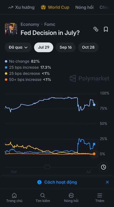 A Polymarket prediction market interface showing the 'Fed Decision in July?' question with odds: 82% No change, 17.3% 25 bps increase, <1% 25 bps decrease, <1% 50+ bps increase.