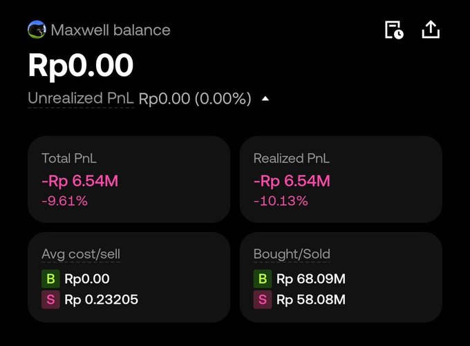 The image shows Maxwell balance at Rp0.00 with significant trading losses totaling -Rp 6.54M (-9.61%) and -Rp 10.13% realized PnL, with Rp 68.09M bought versus Rp 58.08M sold at an average cost/sell of Rp 0.23205. The screenshot illustrates the poster's lament about repeatedly losing money on lowcap coin trades—buying high and selling low instead of profiting from the price swings they anticipated.