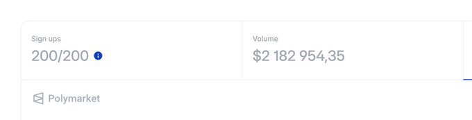 The image shows a Polymarket dashboard with "Sign ups: 200/200" and a trading "Volume" of "$2 182 954,35," illustrating that 200 people signed up and generated over $2.18 million in volume on Polymarket Perps.