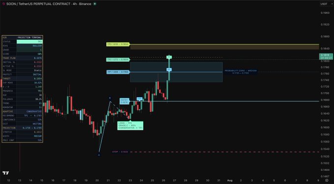 A TradingView chart of the SOON/USDT perpetual contract on Binance's 4-hour timeframe shows a recent bullish move hitting the TP1 (0.1834) zone, with a stop-loss at 0.1702 and a further upside target near TP2 (0.1870), aligning with the post's mention of TP1 and TP2.