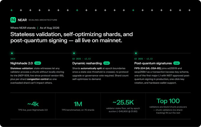 A NEAR Protocol "Scaling Architecture" roadmap (Aug 2026) detailing three live mainnet milestones—Nightsade 2.0 (stateless validation), Dynamic resharding (Q3 2026), and Post-quantum signatures (Q3 2026, FIPS-204/ML-DSA-60)—highlighting metrics like ~4k TPS live, 1M TPS benchmarked, ~25.5k validator floor, and a top-100 decentralized validator set. The image directly illustrates the post's argument that NEAR scales by decentralizing (adding shards, removing state) rather than centralizing hardware requirements.