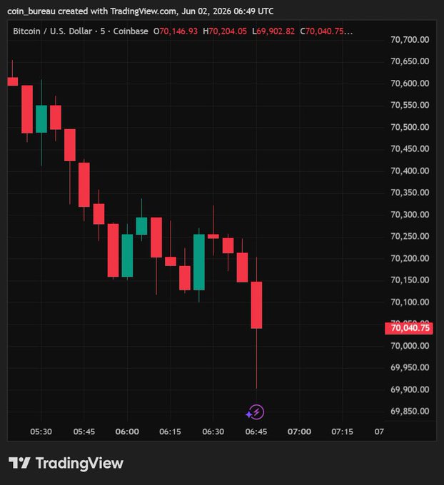 In the image, a chart displays Bitcoin's value compared to the US dollar over time. The chart shows that Bitcoin has been rising against the US Dollar, indicating positive growth potential for this digital currency. It stands at 70,000 US dollars per Bitcoin as of June 4th, and its graph has reached a peak on May 12th at 7,000 US dollars per Bitcoin. This upward trend in value can be seen reflected in the trading view's chart, which is part of Trading View's data dashboard for Bitcoin. The image also highlights that the cryptocurrency market is changing and offers opportunities for investors to consider.