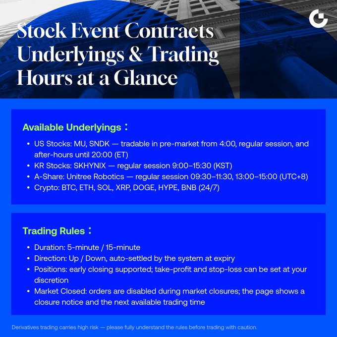 The image is an informational graphic titled "Stock Event Contracts Underlyings & Trading Hours at a Glance" that lists available assets including US Stocks (MU, SNDK), Korean stocks (SKHYNIX), A-Shares (Unitree Robotics), and crypto (BTC, ETH, SOL, XRP, DOGE, HYPE, BNB), along with trading rules specifying 5- or 15-minute durations and auto-settlement based on up/down predictions. It visually supports the post by detailing the specific underlyings and mechanics of Gate's short-duration Stock Event Contracts, where users simply predict price direction across US, Korean, and Chinese markets without buying the underlying stocks.