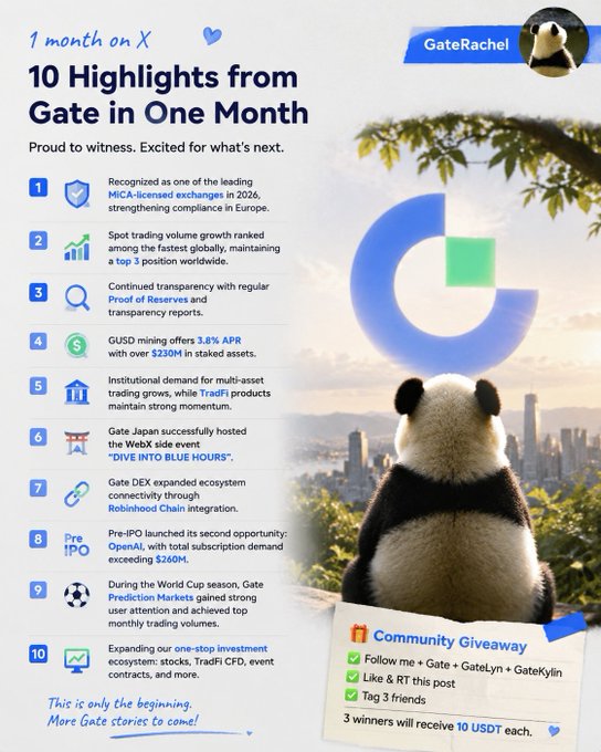 An infographic titled '10 Highlights from Gate in One Month' celebrating one month on X by GateRachel, listing achievements including MiCA licensing, spot trading growth, GUSD mining at 3.8% APR, and a community giveaway of 10 USDT to 3 winners.