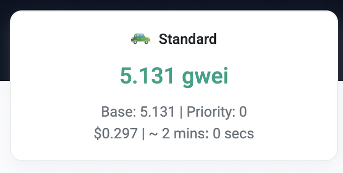 An Ethereum gas fee tracker showing Standard transaction at 5.131 gwei (Base: 5.131, Priority: 0, $0.297, ~2 mins 0 secs).