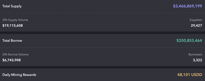 A cryptocurrency or DeFi protocol dashboard displaying key statistics: Total Supply of $3,466,869,199, 24h Supply Volume of $19,115,608 with 29,427 Suppliers, Total Borrow of $200,853,464, 24h Borrow Volume of $6,743,908 with 3,322 Borrowers, and Daily Mining Rewards of 48,101 USDD.
