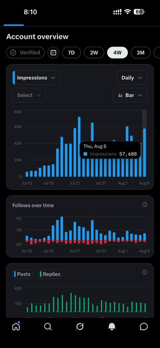 The image shows a Twitter account analytics overview displaying 4-week metrics, with Thursday, Aug 6 highlighted at 57,688 impressions (the day's tallest bar) alongside follow growth and post/reply activity charts. This surge in impressions aligns with the post's optimism about reaching record-high traffic that day.