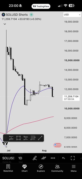 A TradingView mobile app screenshot showing the SOLUSD price chart with the current price at 11,259.7104, displaying a significant downward trend on the daily (1D) timeframe.