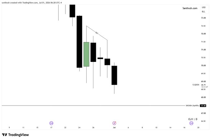 A TradingView candlestick chart of crude oil futures (CL1!) showing a sharp bearish decline from the $73 area down to $68.76, with visible market structure annotations including a bearish "swing" label and price marked near $69.47, illustrating the H4 IRL to ERL setup referenced in the post.