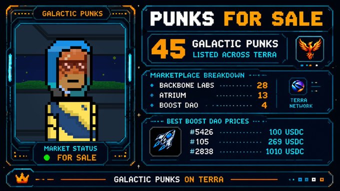 A digital dashboard titled 'GALACTIC PUNKS' showing 'PUNKS FOR SALE' with 45 listed across Terra, featuring a pixel art character portrait, a marketplace breakdown (Backbone Labs: 28, Atrium: 13, Boost DAO: 4), and best Boost DAO prices ranging from 100 to 1010 USDC.