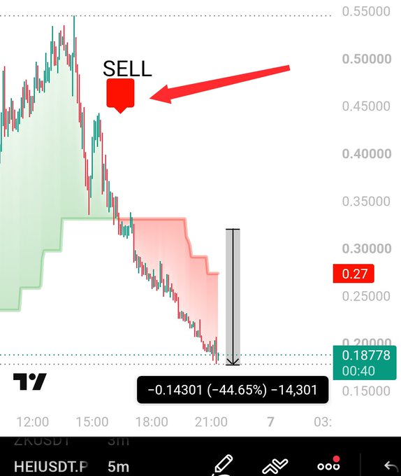 The image shows a 5-minute candlestick chart of the HEIUSDT.P (HEI/USDT Perpetual) trading pair on TradingView, displaying a sharp bearish decline from a "SELL" signal around 0.47 to 0.18778, resulting in a loss of -0.14301 (-44.65%). A red trend strategy indicator visualizes the downtrend, illustrating the post's point about how the bearish signal accurately predicted the coin's nearly 50% drop.