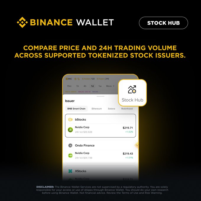 The image is a promotional graphic for Binance Wallet's "Stock Hub" feature, displaying a mobile interface screenshot that shows a comparison of Nvidia Corp tokenized stock prices and 24h trading volumes across three issuers: bStocks ($219.71, +1.02%), Ondo Finance ($219.43, +1.01%), and XStocks ($218.71), with the post explaining how users can access Stock Hub via the Binance App through Wallet > Home or Markets > Stock Hub to compare these tokenized stock options side by side.