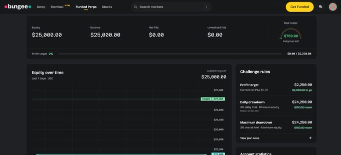 A Bungee trading dashboard showing an equity balance of $25,000.00, 0% profit target, and a challenge with a $2,250.00 profit target from 'Last 7 days - USD'.