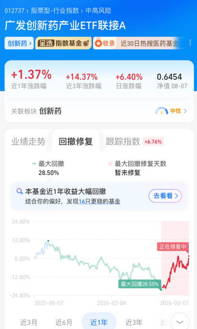 A Chinese stock app screenshot showing "广发创新药产业ETF联接A" with a +1.37% gain, showing performance metrics including a maximum drawdown of 28.50%.