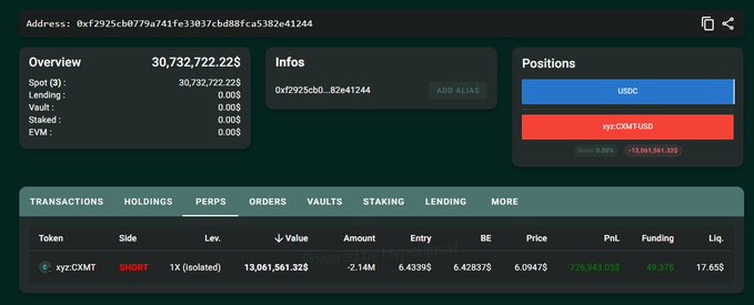 A trading dashboard displays the wallet address 0xf2925cb0779a741fe33037cbd88fca5382e41244, which has an unrealized profit of $734,943.05 on a $13,061,561.32 short position on the token xyz:CXMT (with $6,094 in funding and a liquidation price of $17.65), corroborating the post's claim of a whale profiting nearly $734,000 on a $13.04 million CXMT short.