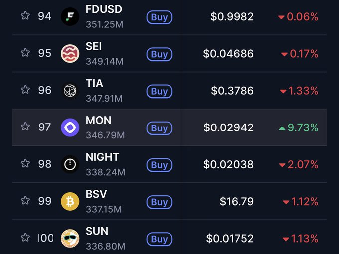 A cryptocurrency ranking table shows MON at #97 with a price of $0.02942 and a notable 9.73% gain, making it the only token in the visible list (ranks 94-100, featuring FDUSD, SEI, TIA, NIGHT, BSV, and SUN) posting positive movement while the rest decline. The image reinforces the post's bullish stance on MON ("the purple chain") by highlighting it as a standout performer with significant upside potential among the top 100 cryptocurrencies.