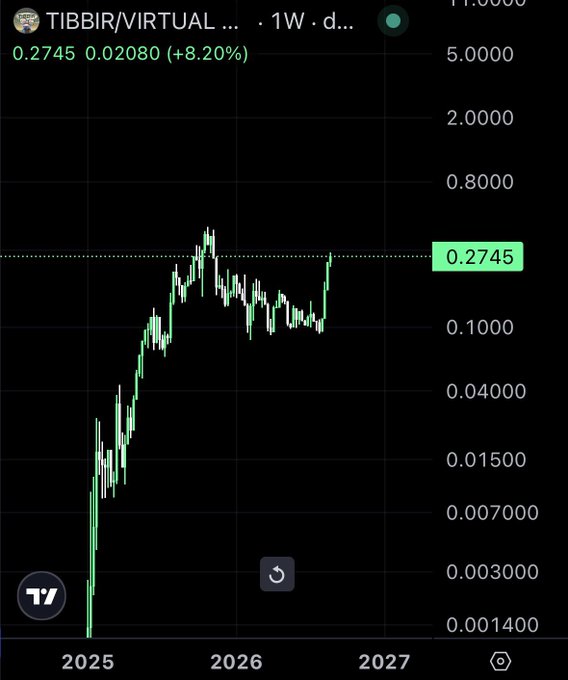 A TradingView chart on a dark background shows the price of TIBBIR/VIRTUALS (VIRTUAL) at 0.2745, up 0.02080 (+8.20%), with a weekly candlestick pattern extending into 2027.