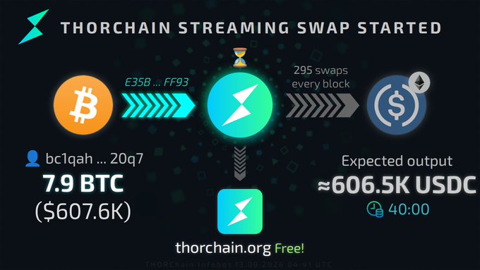 A THORChain streaming swap interface showing 7.9 BTC being swapped for an expected output of ~606.5K USDC over 40:00, with a rate of 295 swaps every block.